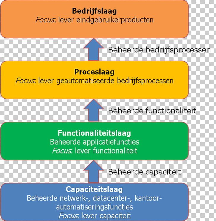 Organization Dutch Language TM Forum Responsibility Assignment Matrix Font PNG, Clipart,  Free PNG Download