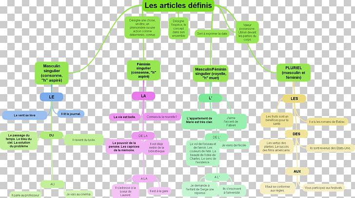 Article Definit Article Indefinit French Grammar Determiner PNG, Clipart, Adjective, Admire, Article, Article Definit, Article Indefinit Free PNG Download