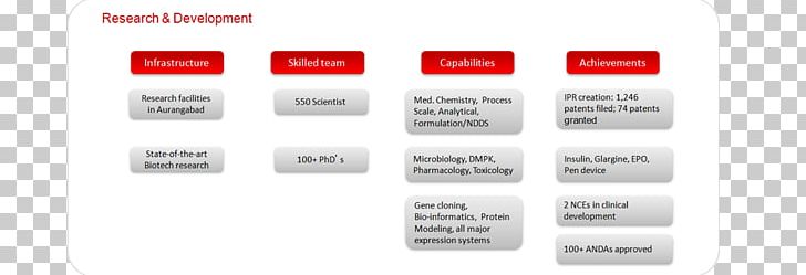 Wockhardt Research Centre Organization Pharmaceutical Industry Research And Development PNG, Clipart, Area, Aurangabad, Brand, Clinical Trial, Diagram Free PNG Download