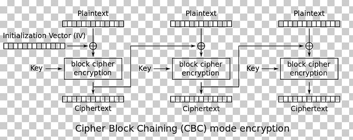 Blockchain Block Cipher Mode Of Operation Advanced Encryption Standard PNG, Clipart, Aes, Angle, Area, Blockchain, Block Cipher Free PNG Download