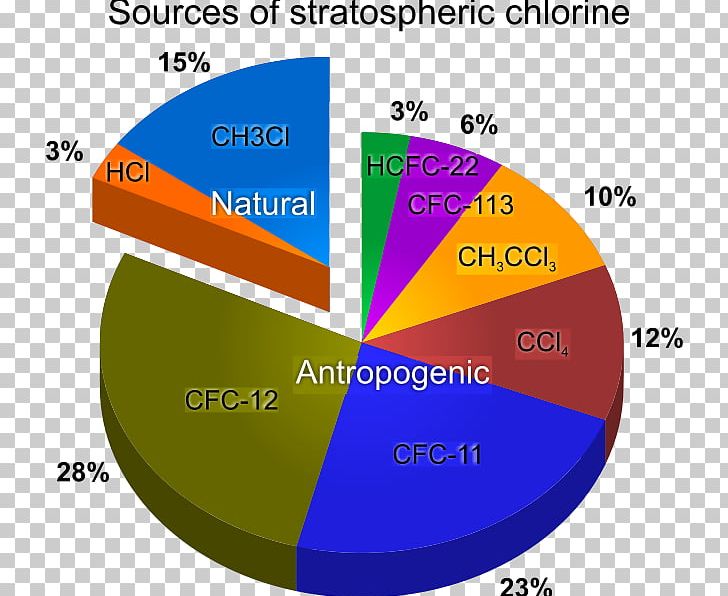 Ozone Depletion The Stratosphere Chlorofluorocarbon Ozone Layer PNG, Clipart, Angle, Area, Bar Chart, Brand, Chart Free PNG Download