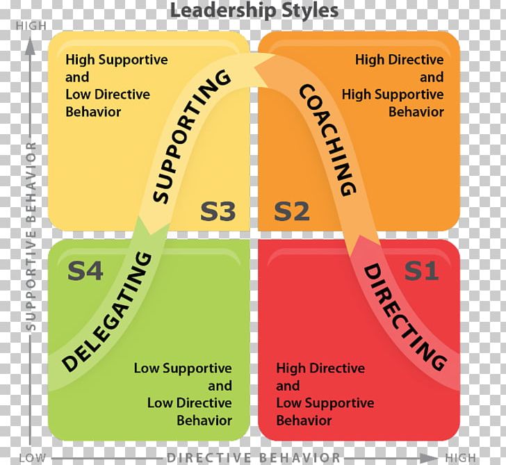 Situational Leadership Theory Leadership Style Management Style PNG, Clipart, Area, Behavior, Brand, Coaching, Delegation Free PNG Download