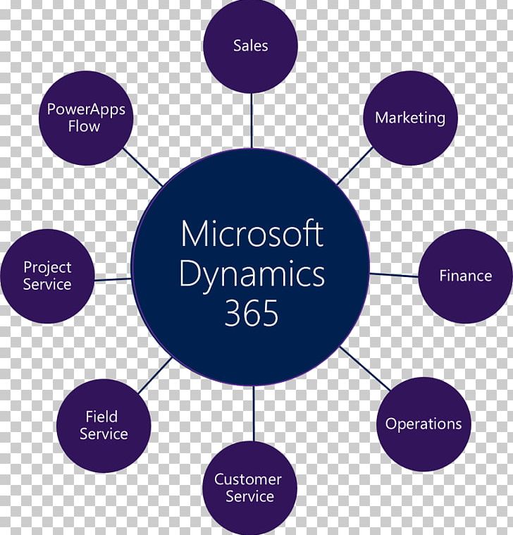 Dynamics 365 Microsoft Dynamics CRM Customer Relationship Management PNG, Clipart, Business, Business Intelligence, Circle, Cloud Computing, Communication Free PNG Download