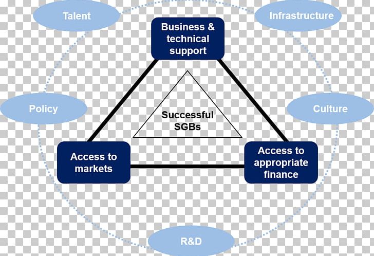 Business Development 2015 Global Entrepreneurship Summit Entrepreneurship Ecosystem PNG, Clipart, Angle, Area, Brand, Business, Communication Free PNG Download