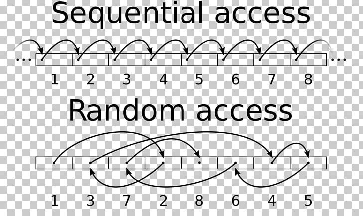 Sequential Access Random Access Computer Data Storage Hard Drives PNG, Clipart, Angle, Batch Processing, Black, Computer Science, Data Free PNG Download