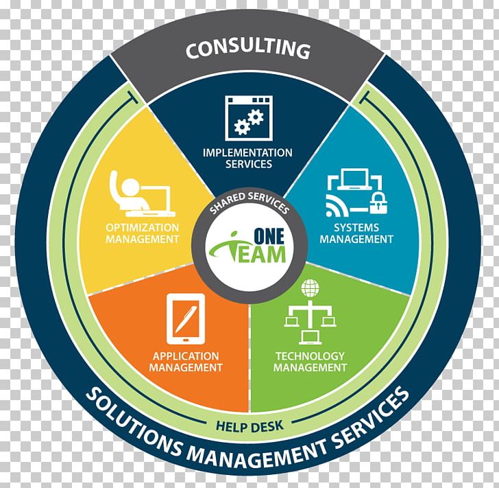 Organization Management Consulting Managed Services Netsmart Technologies PNG, Clipart, Brand, Business, Circle, Health Care, Information Technology Consulting Free PNG Download