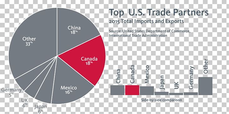 United States Export Import Canada International Trade PNG, Clipart, Brand, Business Partner, Canada, Country, Diagram Free PNG Download