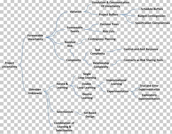 Project Management Residual Risk Risk Management PNG, Clipart, Angle, Area, Business, Construction, Critical Path Method Free PNG Download