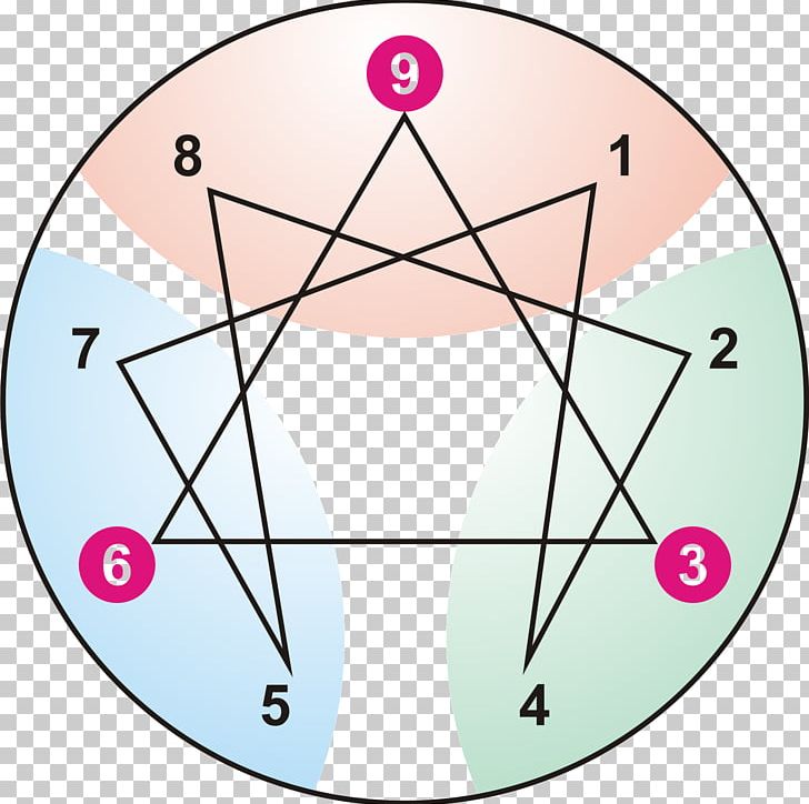 Enneagram Of Personality The Enneagram Personality Type Psychology PNG, Clipart, Angle, Area, Blood Donation, Circle, Definition Free PNG Download