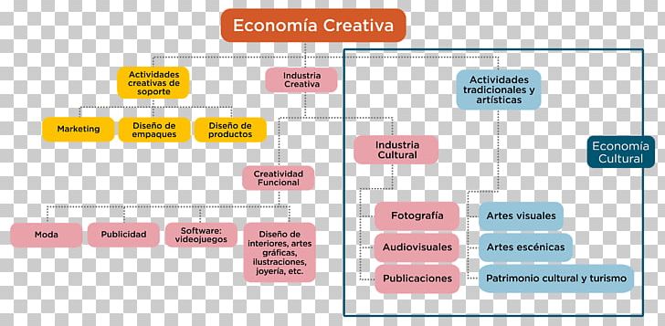 Creative Industries Economics Creativity Industry Culture PNG, Clipart, Brand, Communication, Concept, Consumption, Creative Artwork Free PNG Download