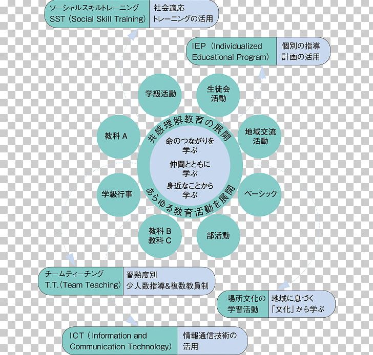 Seisa International High School PNG, Clipart, Area, Behavior, Cours Par Correspondance, Diagram, Education Free PNG Download