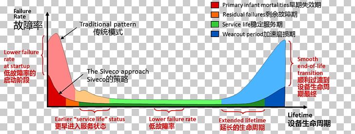 Bathtub Curve Failure Rate Maintenance Machine PNG, Clipart, Angle, Bathtub Curve, Brand, Building Information Modeling, Diagram Free PNG Download