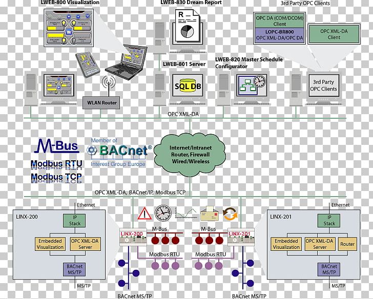 BACnet Computer Software Computer Network Computer Servers PNG, Clipart, Automation, Bacnet, Brand, Client, Communication Protocol Free PNG Download