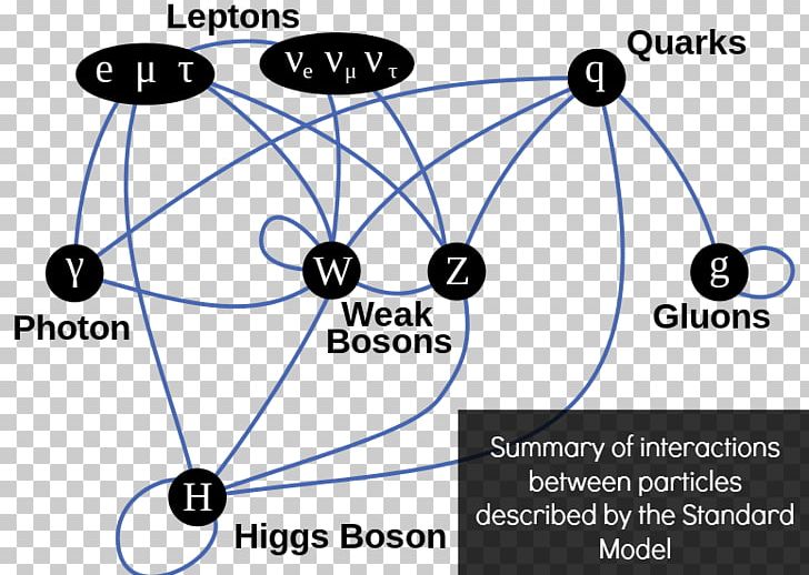 Particle Physics The God Particle Standard Model Higgs Boson PNG, Clipart, Angle, Area, Boson, Circle, Communication Free PNG Download