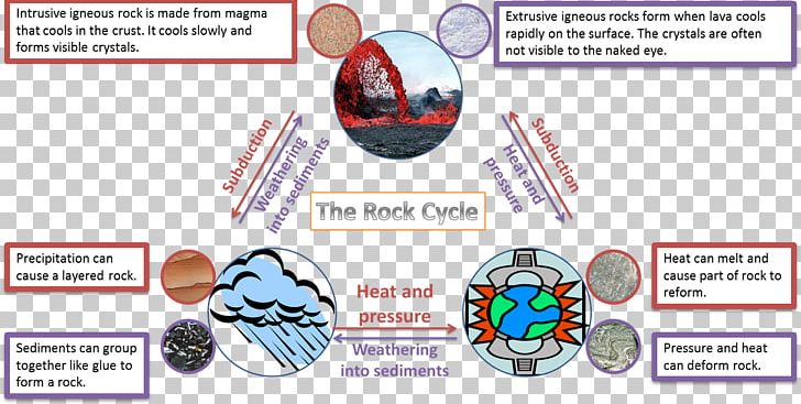 Rock Cycle Worksheet Sedimentary Rock PNG, Clipart, Area, Diagram, Fifth Grade, Geology, Igneous Rock Free PNG Download