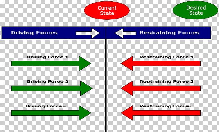 Force-field Analysis Change Management Implementing Organizational Change PNG, Clipart, Analysis, Angle, Area, Brand, Change Management Free PNG Download