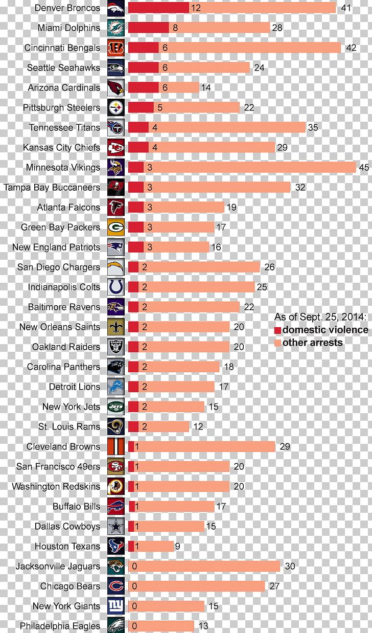 NFL Lissette Ochoa Domestic Violence Case Epidemiology Of Domestic Violence PNG, Clipart, American Football, Angle, Area, Arrest, Child Abuse Free PNG Download