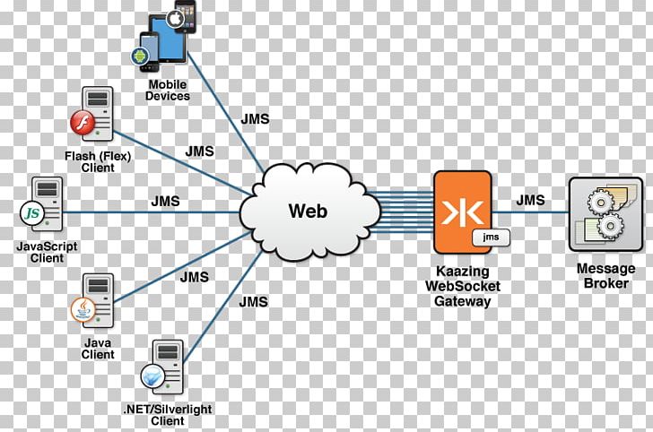 Java Message Service Web Service RabbitMQ Apache ActiveMQ WebSocket PNG, Clipart, Advanced Message Queuing Protocol, Angle, Apache Activemq, Application Programming Interface, Area Free PNG Download