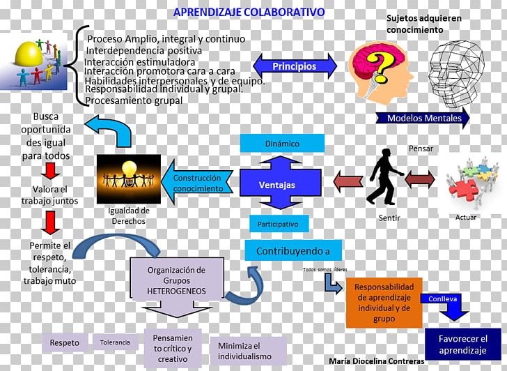 Cooperative Learning Peer Production Organization Collaboration PNG, Clipart, Aptitude, Area, Brand, Collaboration, Collaborative Learning Free PNG Download