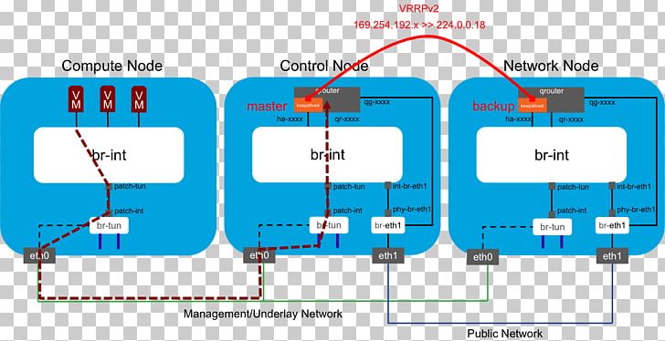 OpenStack Traffic Flow Virtual Router Redundancy Protocol IPv6 PNG, Clipart, Angle, Area, Diagram, Docker, Engineering Free PNG Download