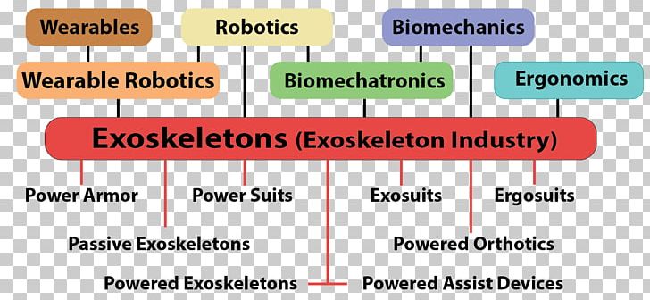 Powered Exoskeleton Robotics Biomechanics PNG, Clipart, Angle, Area, Biomechanics, Diagram, Electronics Free PNG Download