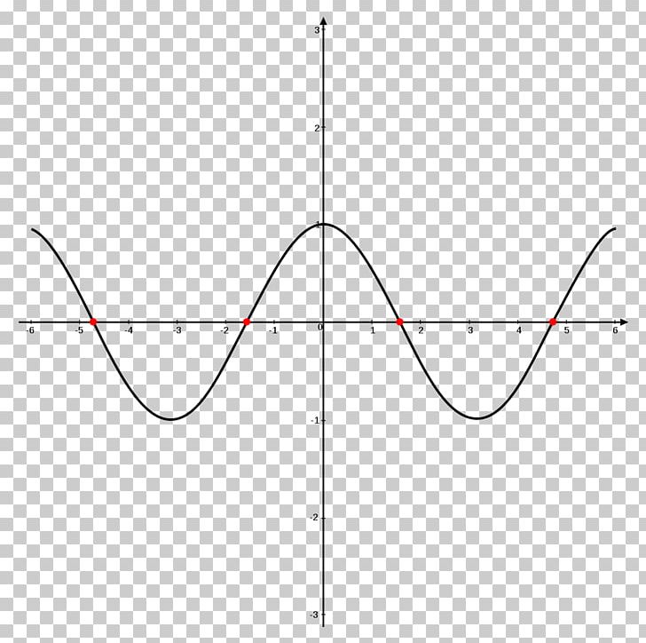 Trigonometry Sine Coseno Trigonometric Functions Graph Of A Function PNG, Clipart, Angle, Area, Chart, Circle, Coseno Free PNG Download
