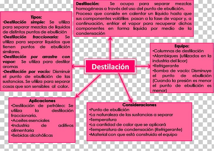 Fractional Distillation Destilación Simple Concept Map Petroleum PNG, Clipart, Area, Brand, Concept, Concept Map, Distillation Free PNG Download