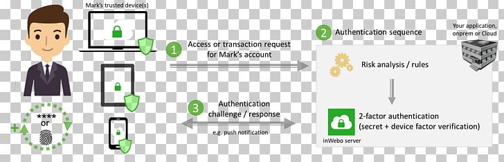 Multi-factor Authentication One-time Password User Authorization PNG, Clipart, 3d Secure, Area, Authentication, Authorization, Brand Free PNG Download