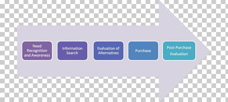 Buyer Decision Process Decision-making Purchasing Need Consumer PNG, Clipart, Blue, Brand, Choicesupportive Bias, Communication, Customer Free PNG Download