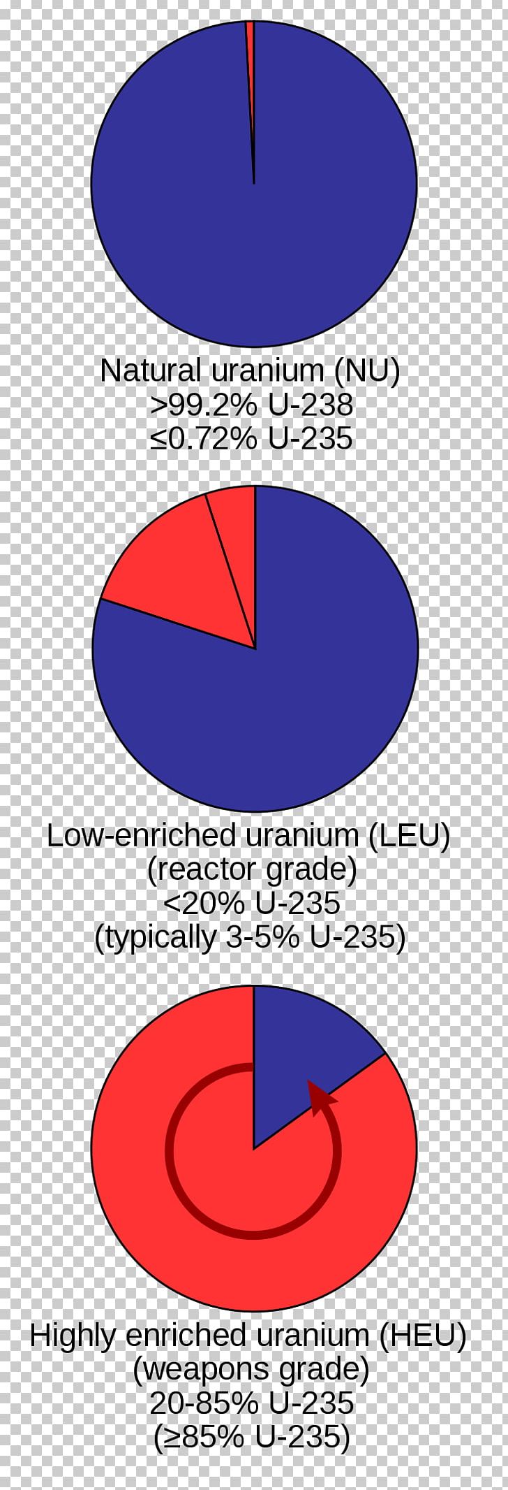Enriched Uranium Nuclear Weapon Uranium-235 Nuclear Power PNG, Clipart, Angle, Area, Circle, Diagram, Energy Free PNG Download
