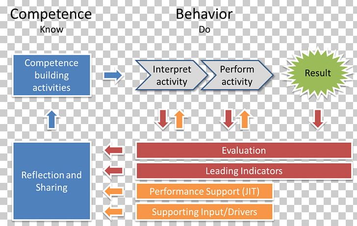 Intercultural Competence Model Behavior Learning PNG, Clipart, Advertising, Area, Behavior, Behaviorbased Safety, Brand Free PNG Download