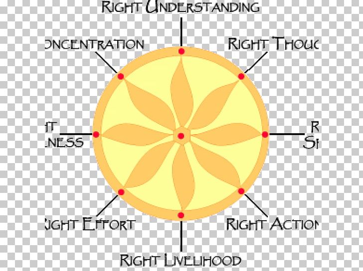Noble Eightfold Path Sammaditthi Sutta Dhyāna In Buddhism Pīti View PNG, Clipart, Angle, Area, Circle, Dhyana In Buddhism, Diagram Free PNG Download