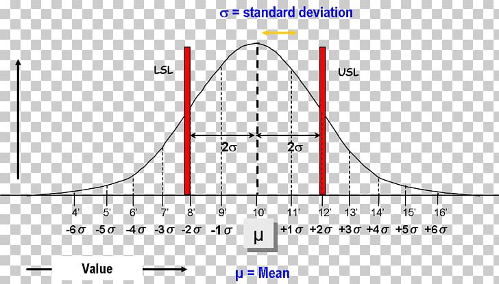 Six Sigma Standard Deviation Normal Distribution PNG, Clipart, Angle, Area, Deviation, Diagram, Formula Free PNG Download