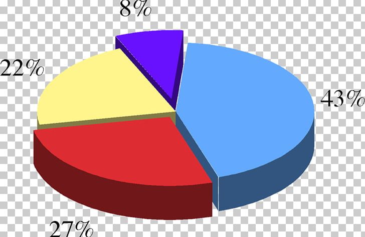 IBPS Probationary Officers Exam · 2018 Institute Of Banking Personnel Selection Facebook Diagram State Bank Of India PNG, Clipart, Brand, Circle, Data, Diagram, Esol Education Free PNG Download