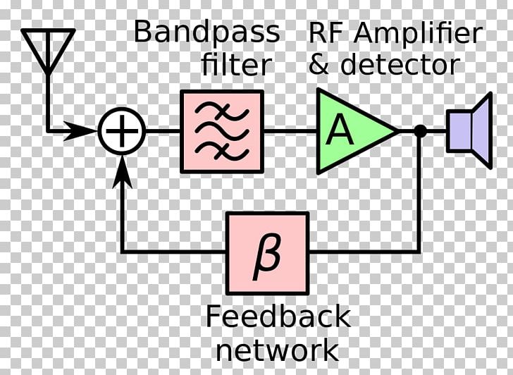 Regenerative Circuit Radio Receiver Block Diagram Schematic PNG, Clipart, Angle, Area, Block Diagram, Brand, Carrier Wave Free PNG Download