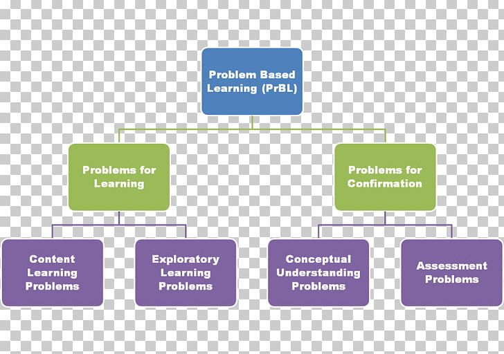 Diagram Learning Problem Solving PNG, Clipart, Area, Brand, Communication, Diagram, Learning Free PNG Download