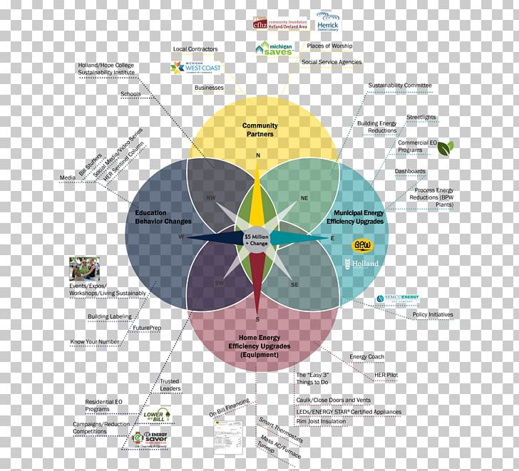 Brand Diagram Energy Plan PNG, Clipart, All Rights Reserved, Behavior, Biggest Loser, Brand, Circle Free PNG Download