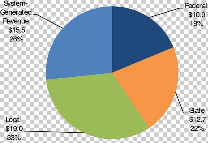 Pie Chart Diagram Revenue Percentage PNG, Clipart, Account, Angle, Area, Chart, Circle Free PNG Download