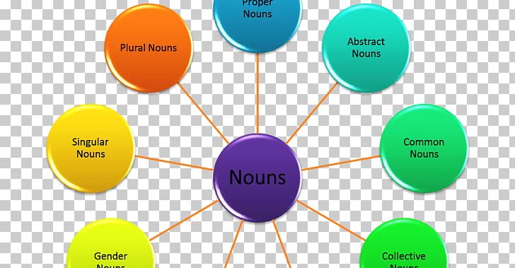 Collective Noun Proper Noun Verb Mass Noun PNG, Clipart, Agreement, Brand, Capitalization, Circle, Collaboration Free PNG Download