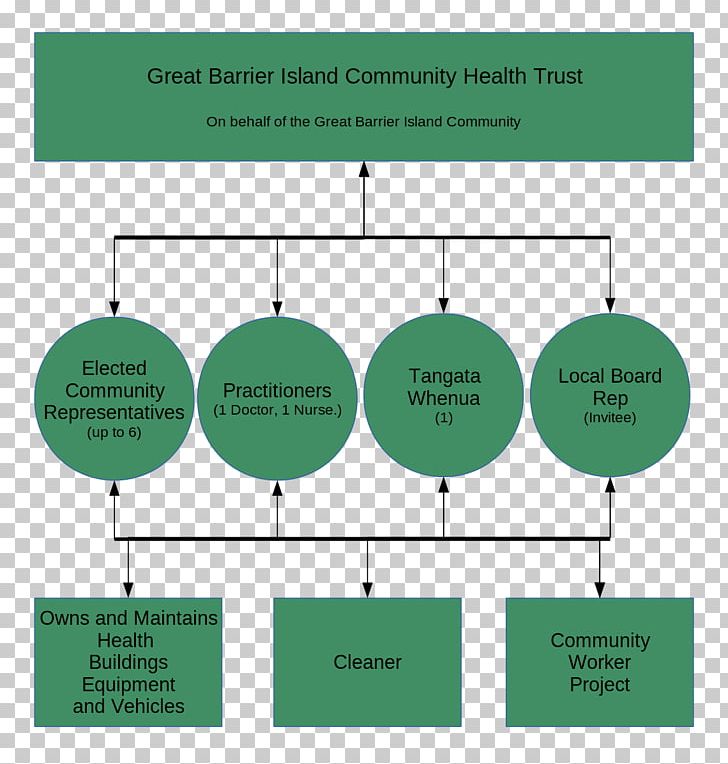 Great Barrier Island Community Health Public Health Community Structure PNG, Clipart, Angle, Area, Barrier Island, Brand, Communication Free PNG Download