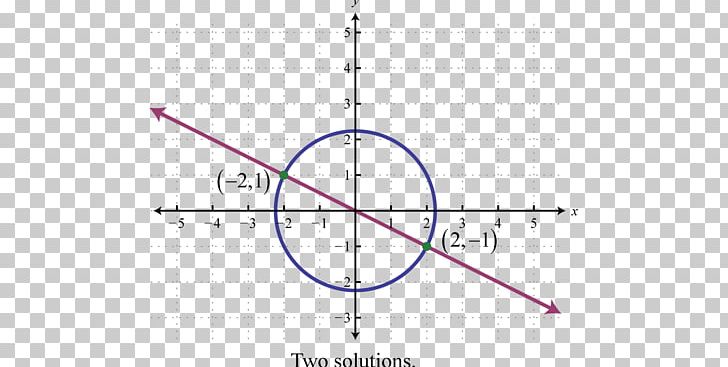 System Of Linear Equations Nonlinear System System Of Equations Graph Of A Function PNG, Clipart, Algebra, Angle, Circle, Diagram, Education Science Free PNG Download