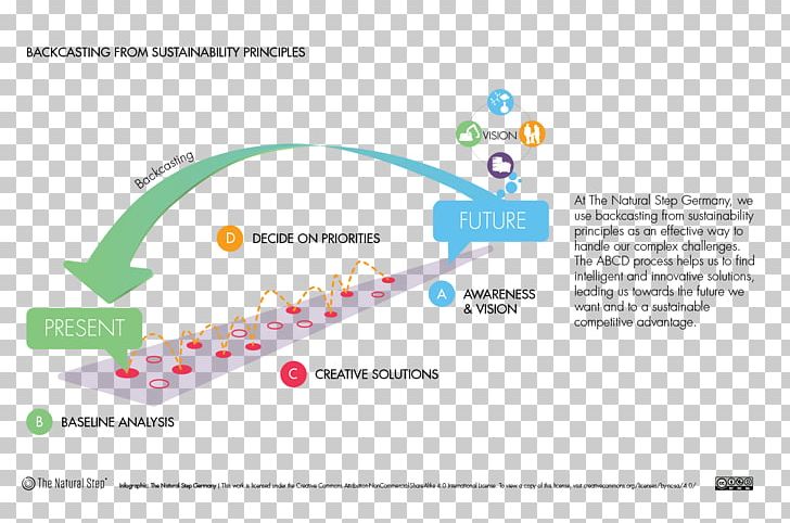 The Natural Step Backcasting Sustainability Organization Management PNG, Clipart, Backcasting, Brand, Diagram, Information, Knowledge Free PNG Download