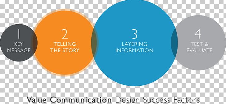 Communication Design Value Information Age PNG, Clipart, Art, Brand, Business, Communication, Communication Design Free PNG Download