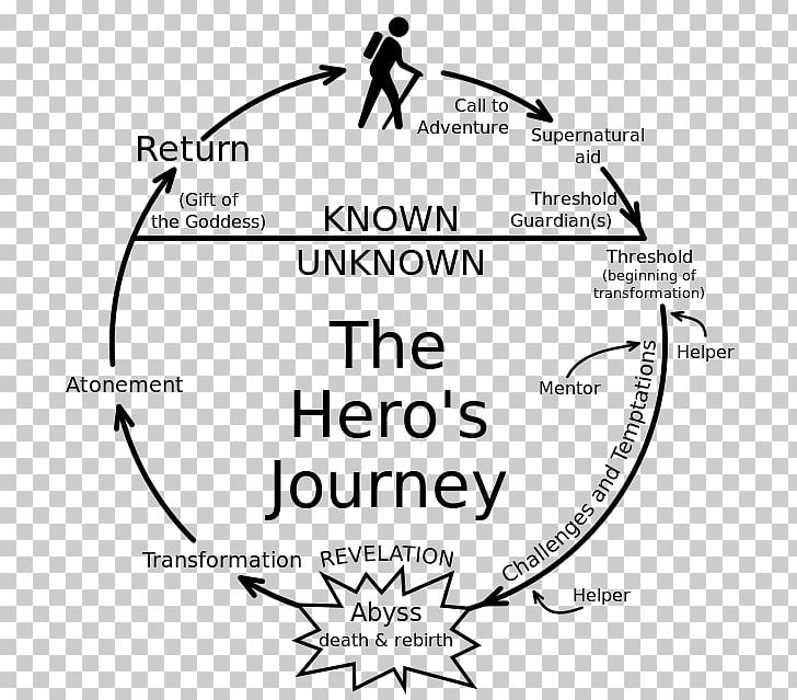 Hero's Journey Comparative Mythology Narratology PNG, Clipart,  Free PNG Download