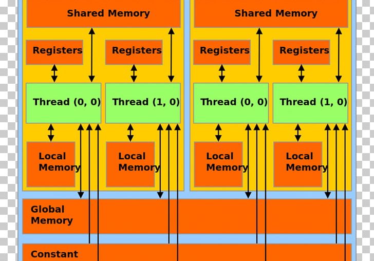 CUDA General-purpose Computing On Graphics Processing Units Computer Memory Virtual Memory PNG, Clipart, Angle, Central Processing Unit, Computer Hardware, Computer Programming, Cuda Free PNG Download