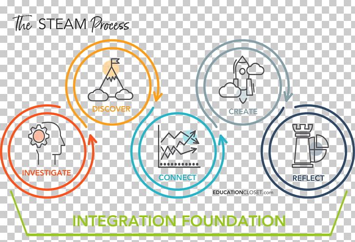 Steam Engine Learning School PNG, Clipart, Area, Brand, Circle, Communication, Curriculum Free PNG Download