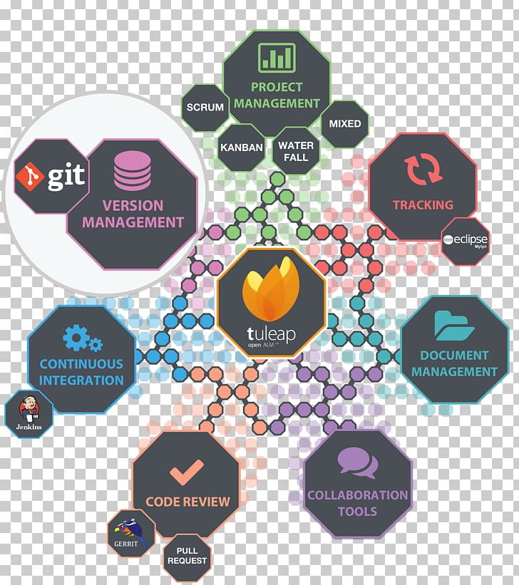 Tuleap Git Code Review Gerrit Repository PNG, Clipart, Brand, Code Review, Communication, Computer Software, Gerrit Free PNG Download