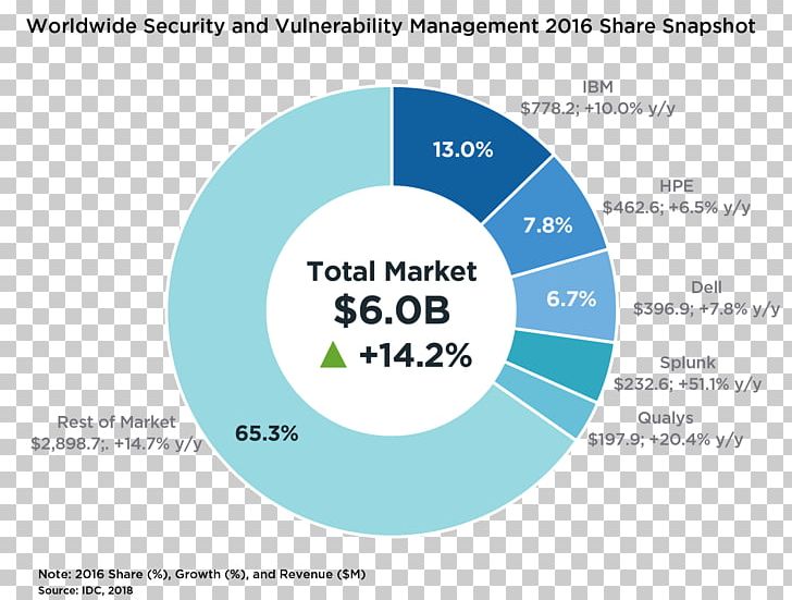 Vulnerability Management Market Share Security PNG, Clipart, Area, Brand, Business, Circle, Computer Security Free PNG Download