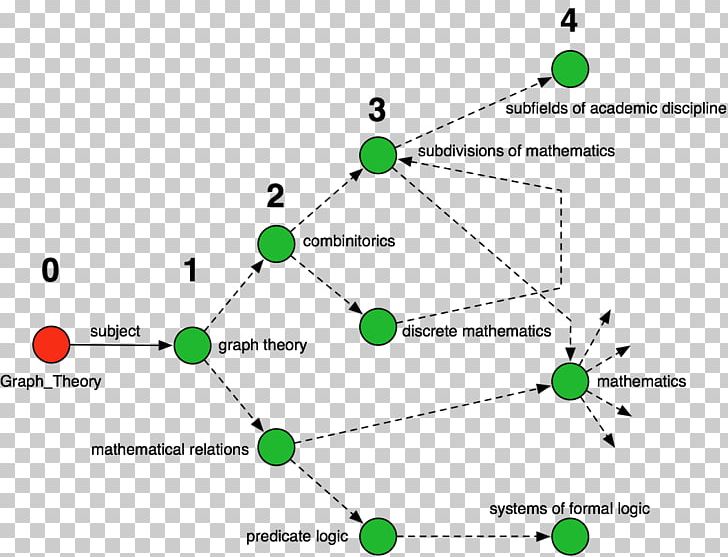 Graph Theory Discrete Mathematics Graph Database Graph Traversal PNG, Clipart, Algorithm, Angle, Area, Chart, Circle Free PNG Download