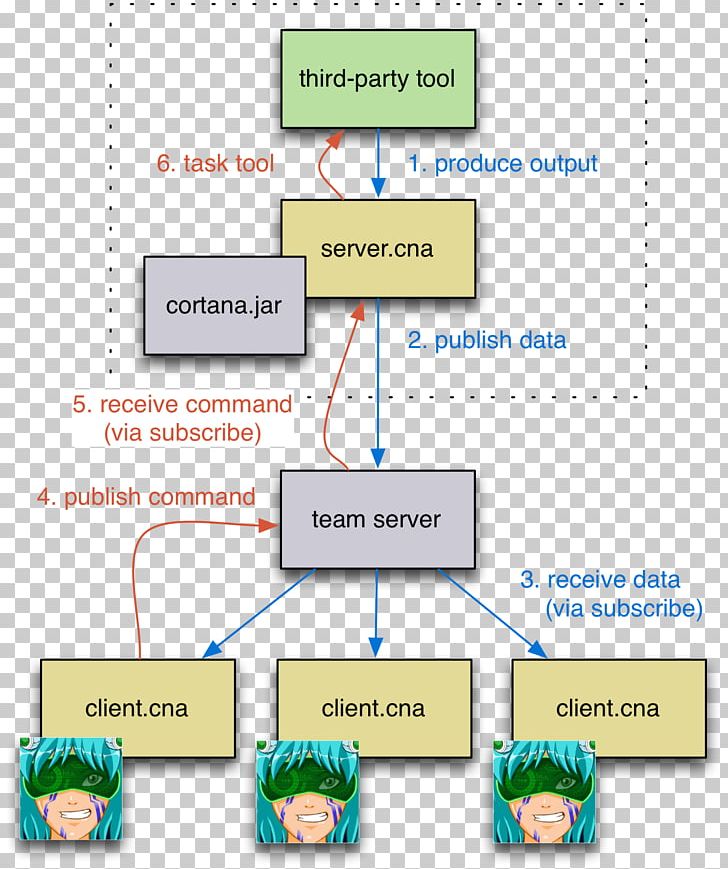 Wiring Diagram Application Programming Interface Metasploit Project Computer Software PNG, Clipart, Activity Diagram, Angle, Application Programming Interface, Area, Armitage Free PNG Download